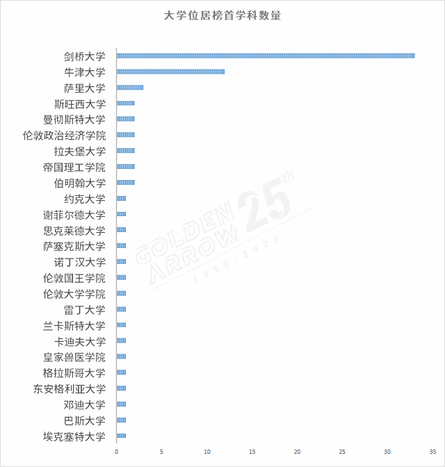 排名学科排首位最多的大学.png