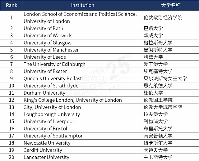 会计与金融专业排名前20英国大学.png