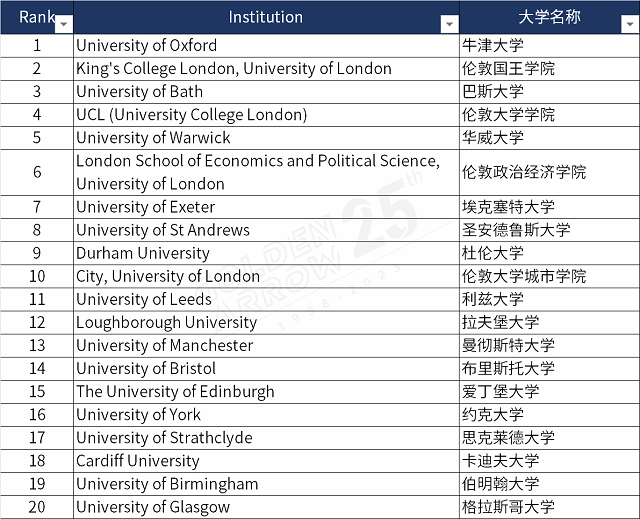 商业与管理研究专业排名前20英国大学.png