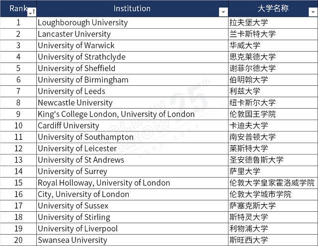 传播与媒体研究专业排名前20英国大学.png