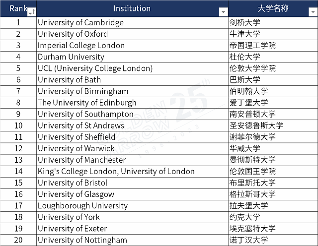 计算机专业排名前20英国大学.png