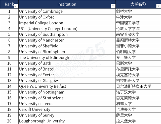 电子电气工程专业排名前20英国大学.png