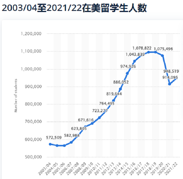在美国留学人数.png 在美国留学人数.png