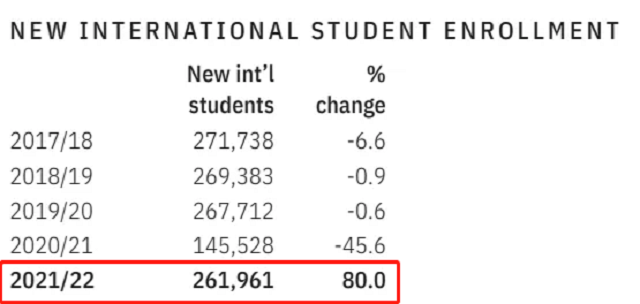 美国新入学国际学生人数增加.png 美国新入学国际学生人数增加.png