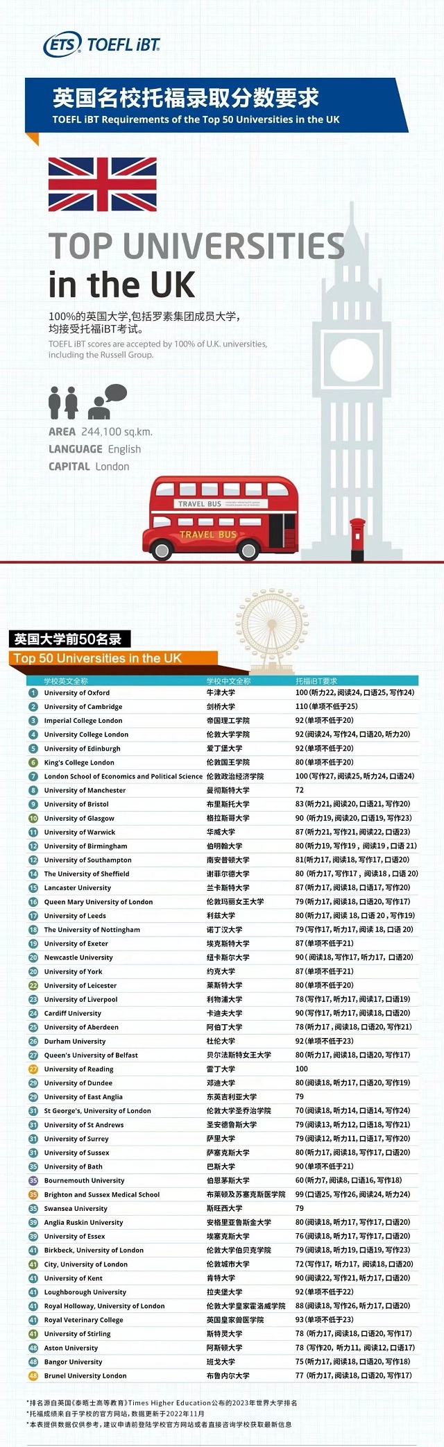 英国大学托福录取分数要求.jpg 英国大学托福录取分数要求.jpg