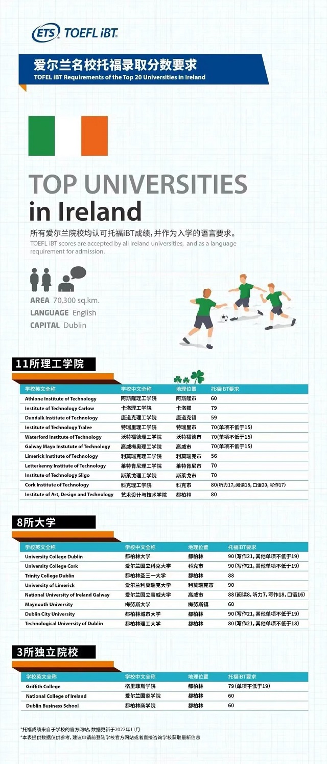 爱尔兰大学托福录取分数要求.jpg 爱尔兰大学托福录取分数要求.jpg