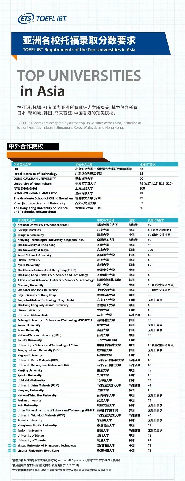 亚洲地区大学托福录取分数要求.jpg 亚洲地区大学托福录取分数要求.jpg