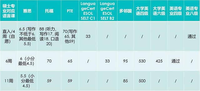 北安普顿大学相关亮点课程语言要求.jpg 北安普顿大学相关亮点课程语言要求.jpg