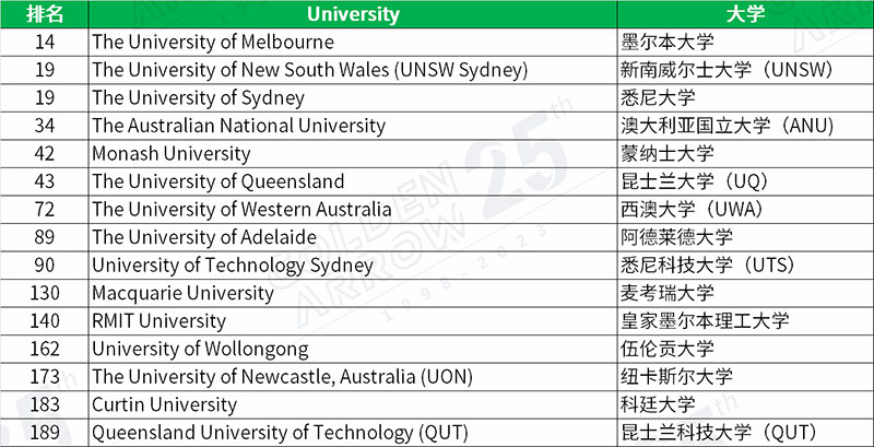2024QS世界大学排名澳大利亚大学排名