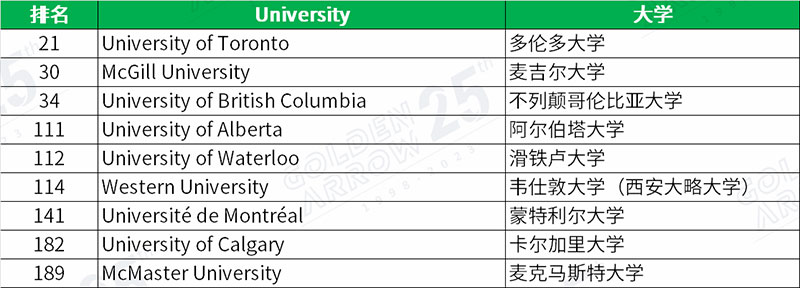 2024QS世界大学排名加拿大大学排名