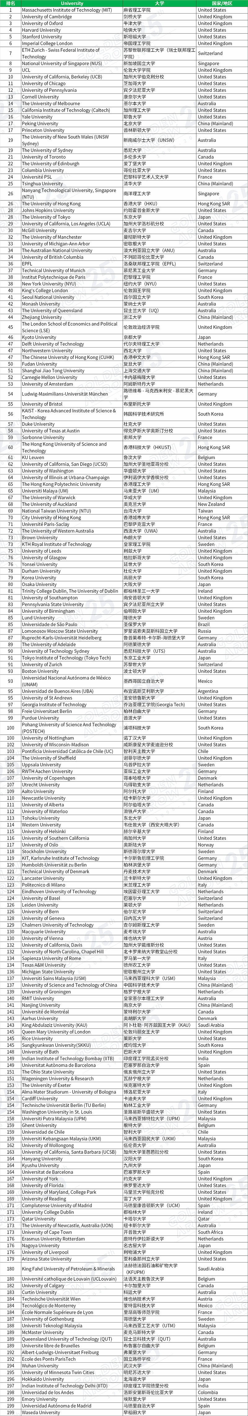 2024QS世界大学排名前200大学