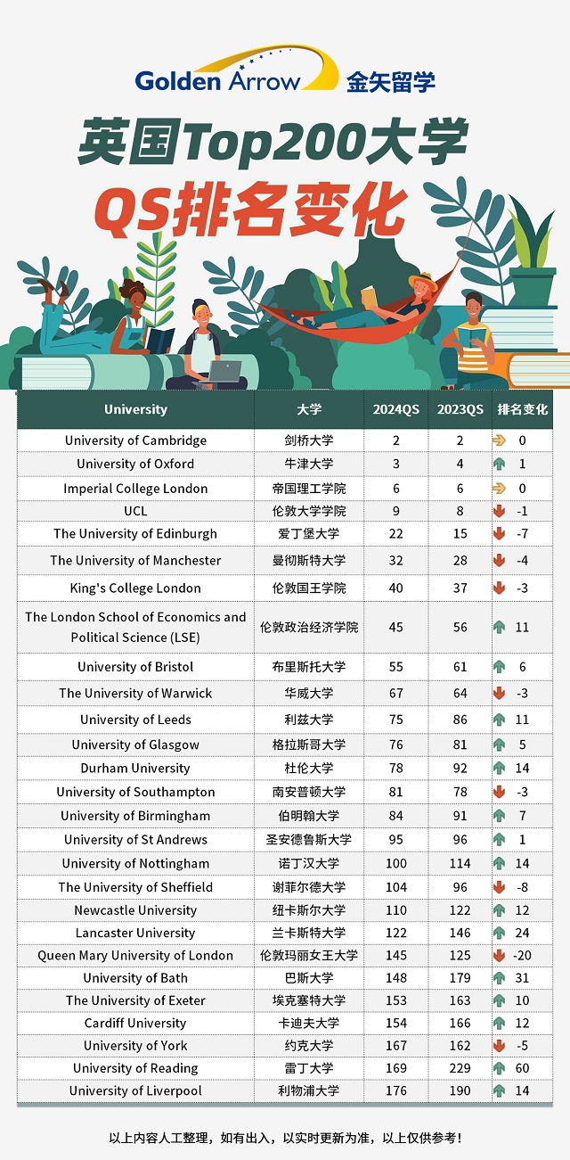 2023年英国大学最新QS世界大学排名变化.jpg 2023年英国大学最新QS世界大学排名变化.jpg