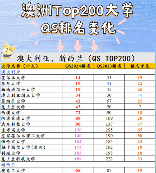 部分澳洲地区大学QS2024世界大学排名情况.png