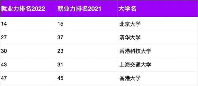 2022-2023全球大学就业力排行榜中国地区高校表现.png 2022-2023全球大学就业力排行榜中国地区高校表现.png