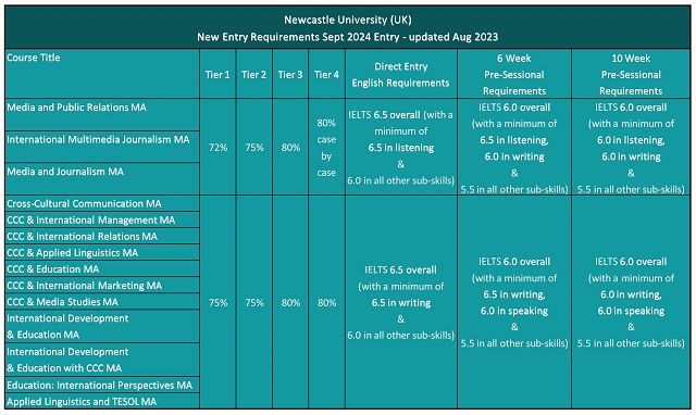 英国纽卡斯尔大学硕士录取要求调整.jpg