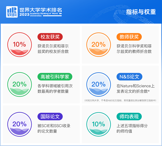 2023软科世界大学学术排名最新发布.png