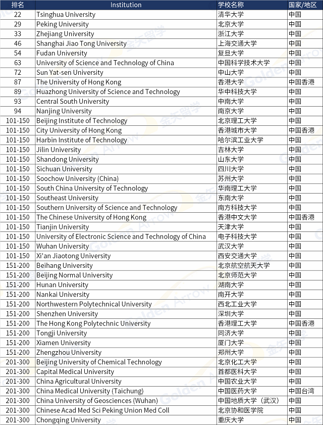 2023软科世界大学学术排名中国大学表现.png