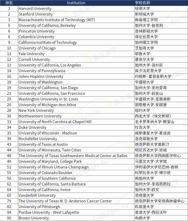 2023软科世界大学学术排名美国大学表现.png