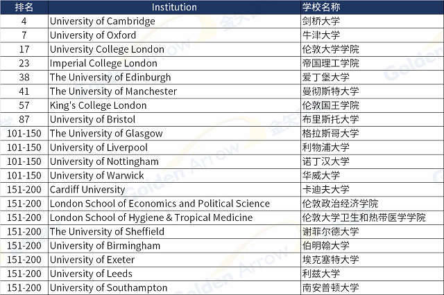 2023软科世界大学学术排名英国大学表现.png