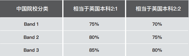 兰卡斯特大学关于中国高校算术平均分最低要求.png 兰卡斯特大学关于中国高校算术平均分最低要求.png