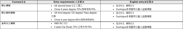 诺森比亚大学伦敦课程入学要求.png 诺森比亚大学伦敦课程入学要求.png
