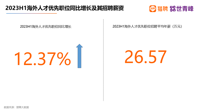 海外人才优先职位比去年同期增长12.37%.png