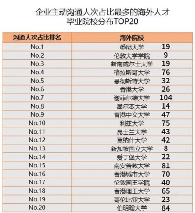 企业主动沟通人次占比最多的海外人才毕业院校分布TOP20.jpg