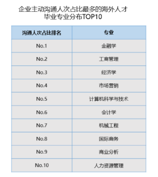 企业主动沟通人次占比最多的海外人才毕业专业分布TOP10.png
