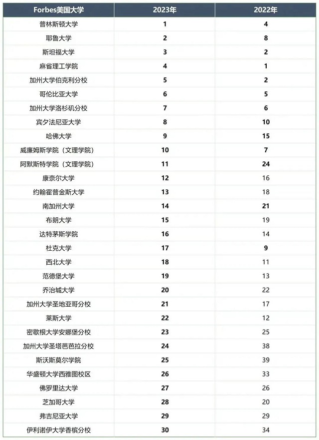 福布斯美国大学排名变化.jpg