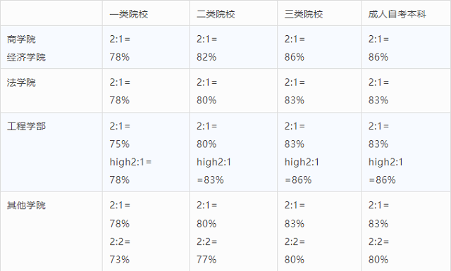 诺丁汉大学换算对应国内高校录取要求.png 诺丁汉大学换算对应国内高校录取要求.png