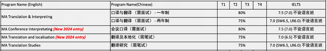 纽卡斯尔大学口笔译相关专业入学申请要求.png