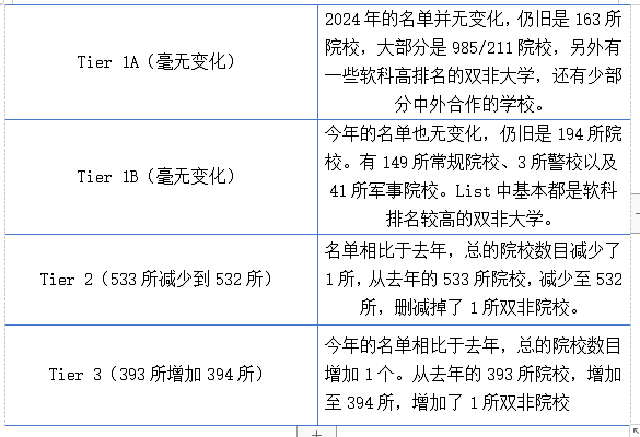 利兹大学名单变化.png