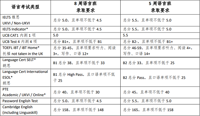 伯明翰大学学院语言班录取要求.png
