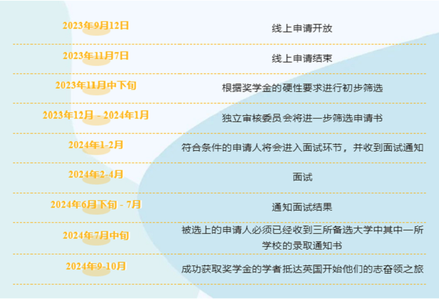 志奋领奖学金申请流程及关键时间点.png