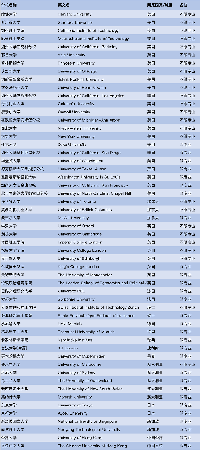 四川省选调部分国（境）外高校名单.png