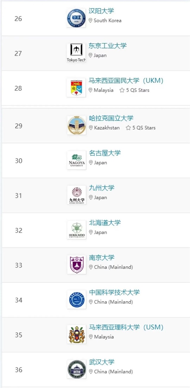 亚洲大学排名前50名3.jpg
