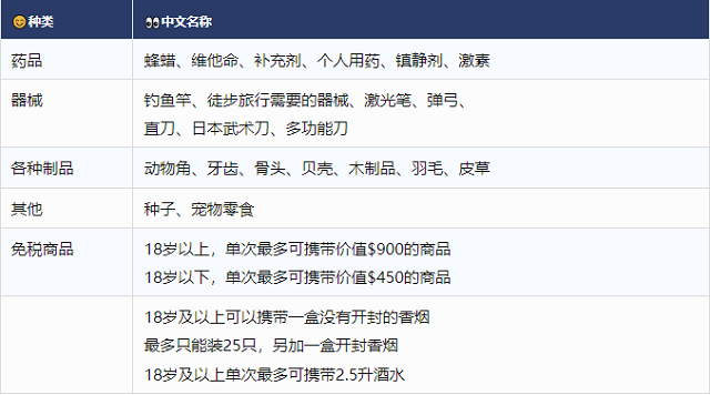 入境澳洲要申报的物品（其他类）.png