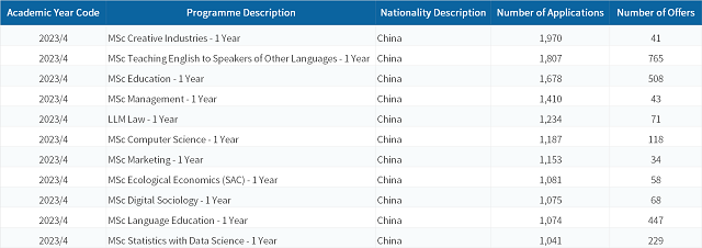 中国学生申请爱丁堡大学数量超1000专业.png 中国学生申请爱丁堡大学数量超1000专业.png