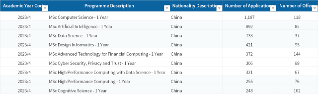 中国学生申请爱丁堡大学最多的专业2.png 中国学生申请爱丁堡大学最多的专业2.png