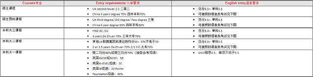 诺森比亚大学伦敦校区春季入学课程申请要求.png 诺森比亚大学伦敦校区春季入学课程申请要求.png