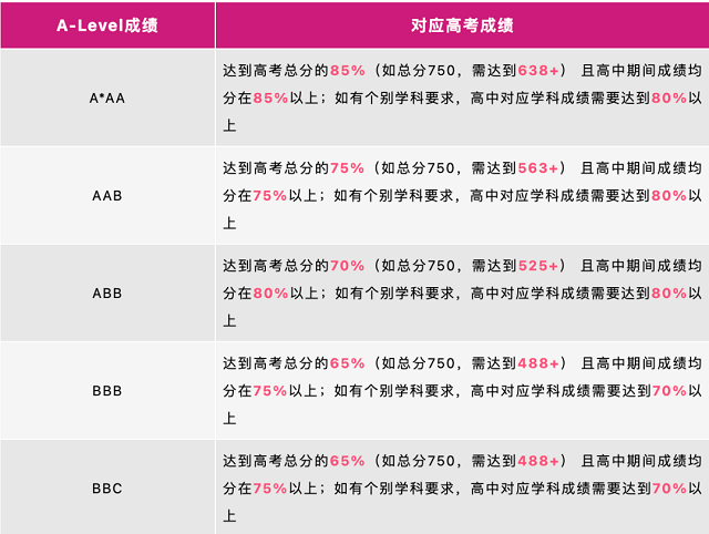 东安格利亚大学本科申请高考成绩要求.png