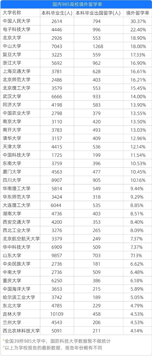 国内985大学毕业生出国留学率排行榜.jpg