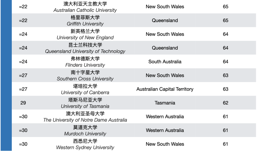 AFR2023年澳大利亚大学排名3.png