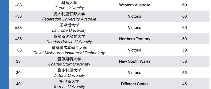 AFR2023年澳大利亚大学排名4.png