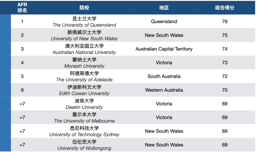 AFR2023年澳大利亚大学排名1.png