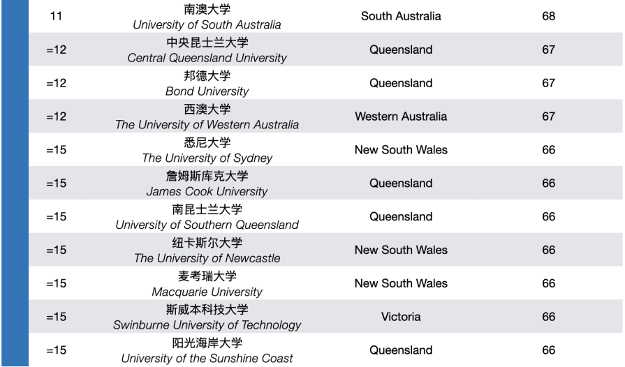 AFR2023年澳大利亚大学排名2.png