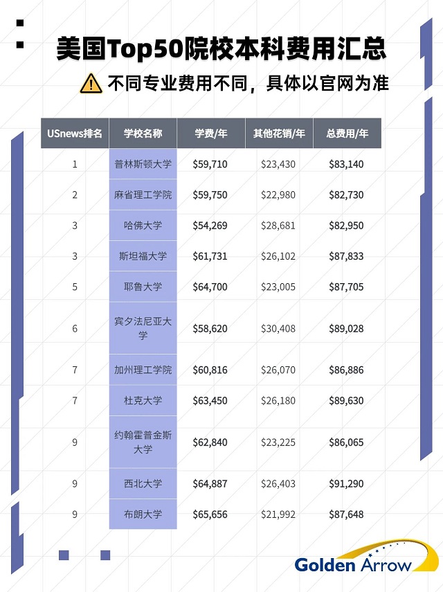 美国Top50大学本科费用汇总1.jpg