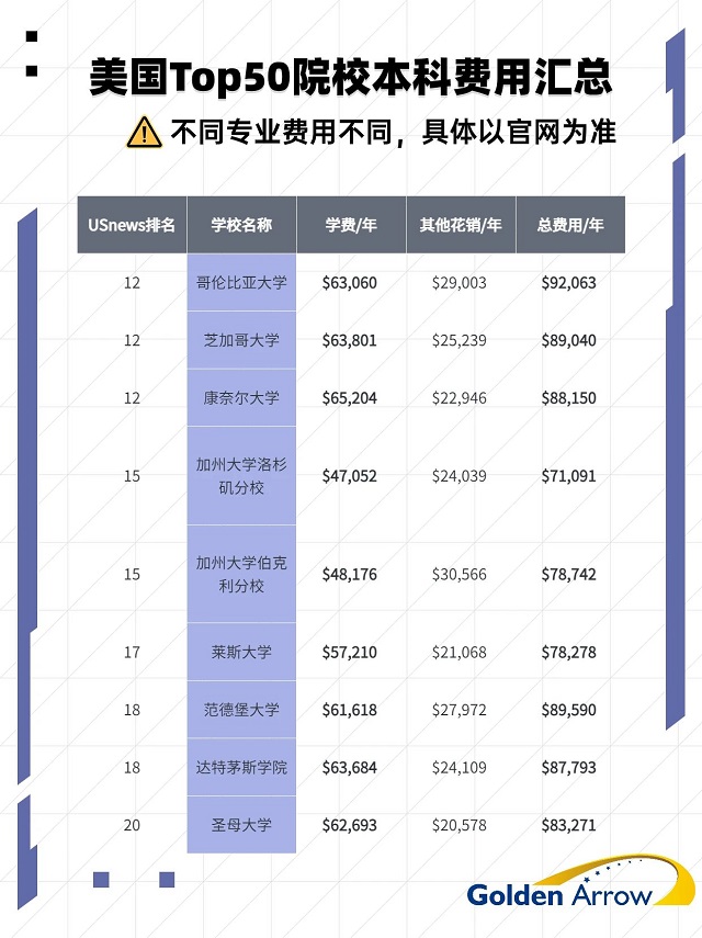 美国Top50大学本科费用汇总2.jpg