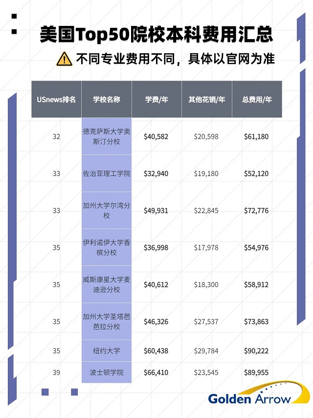 美国Top50大学本科费用汇总4.jpg