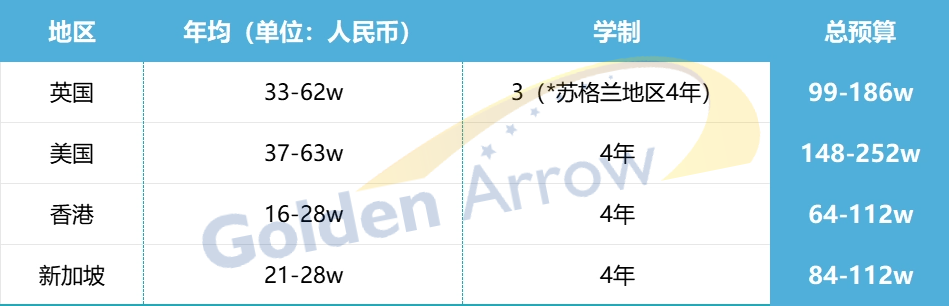 英美港新本科留学费用对比参考.png